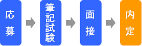 応募→筆記試験→面接→内定