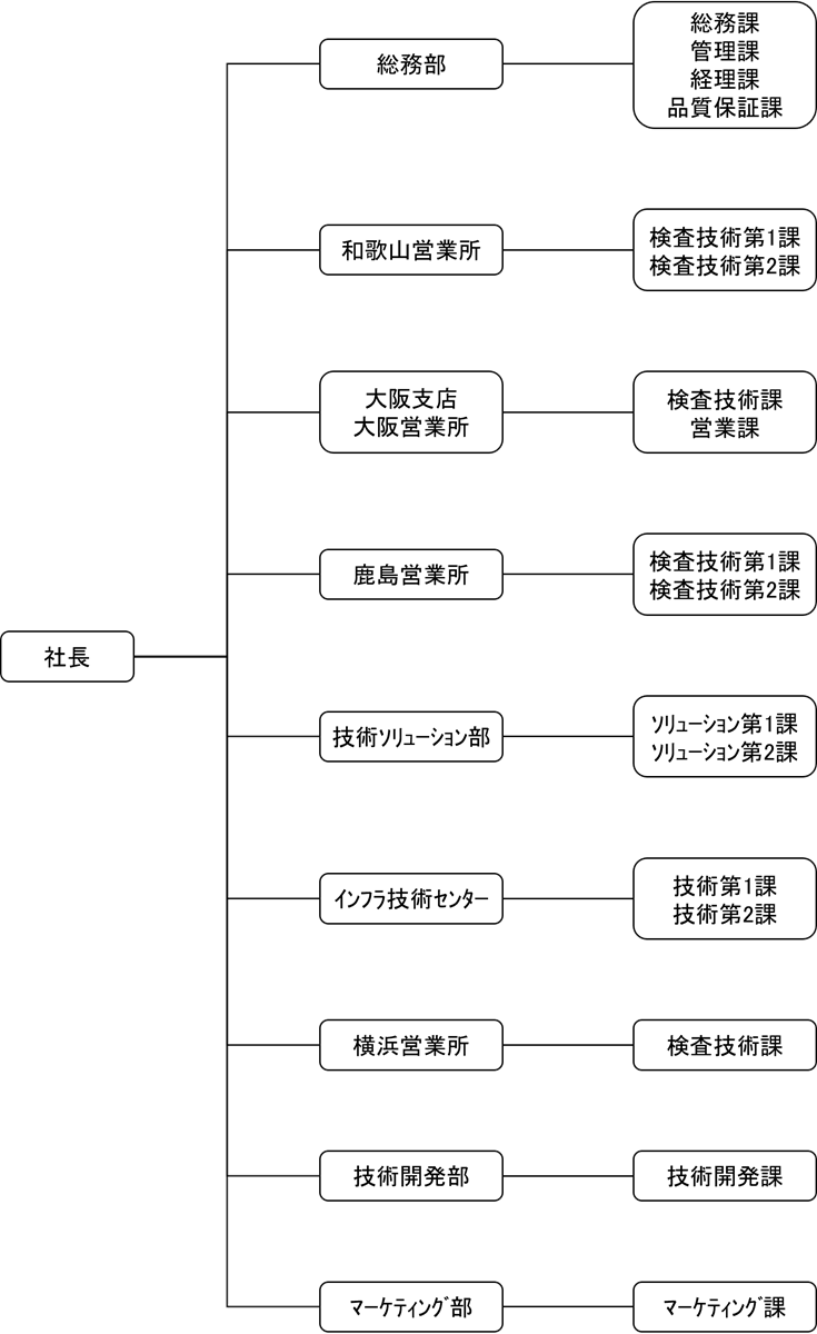 組織図
