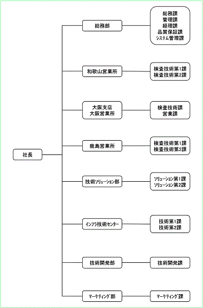 組織図